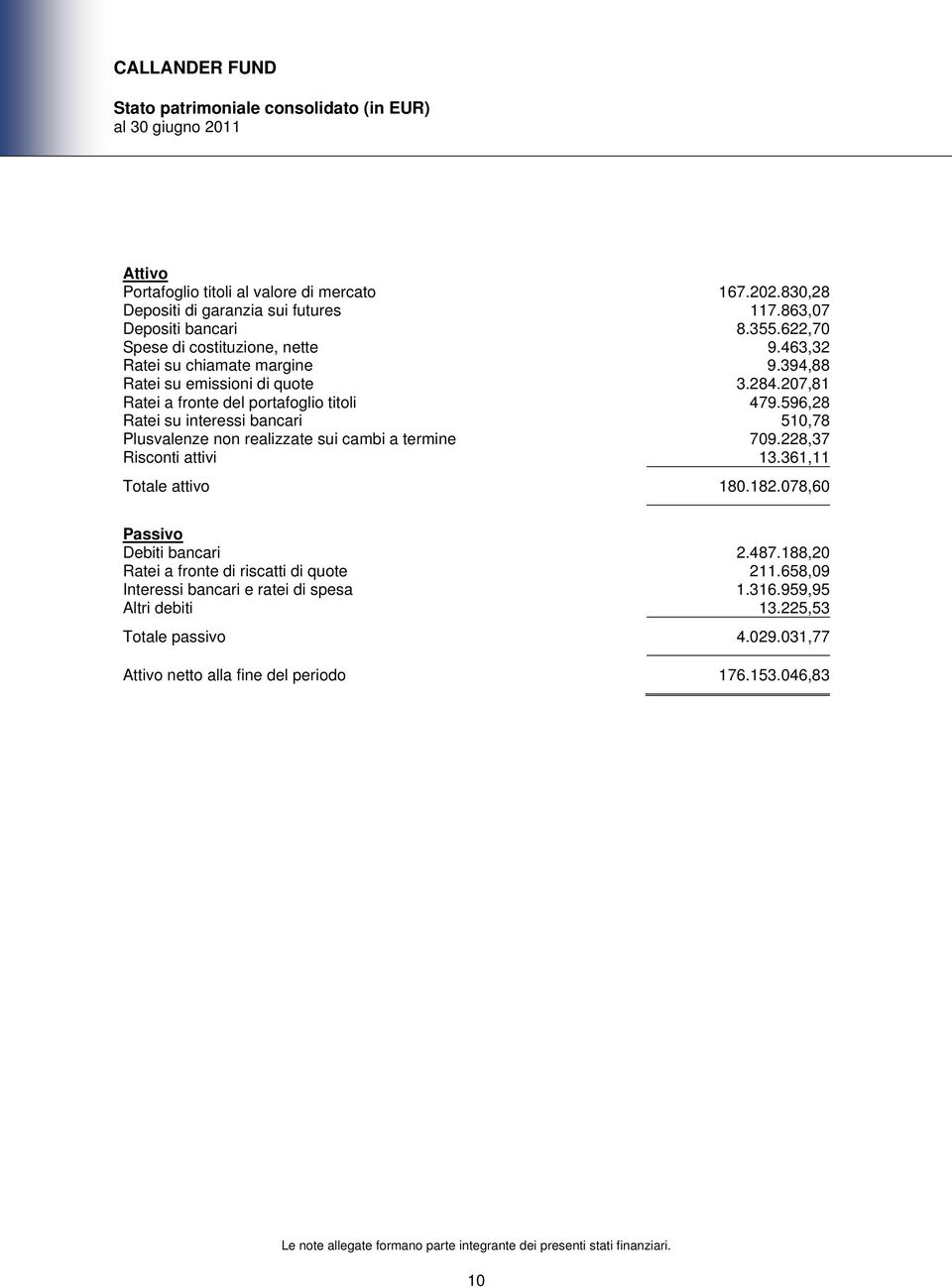 596,28 Ratei su interessi bancari 510,78 Plusvalenze non realizzate sui cambi a termine 709.228,37 Risconti attivi 13.361,11 Totale attivo 180.182.078,60 Passivo Debiti bancari 2.487.