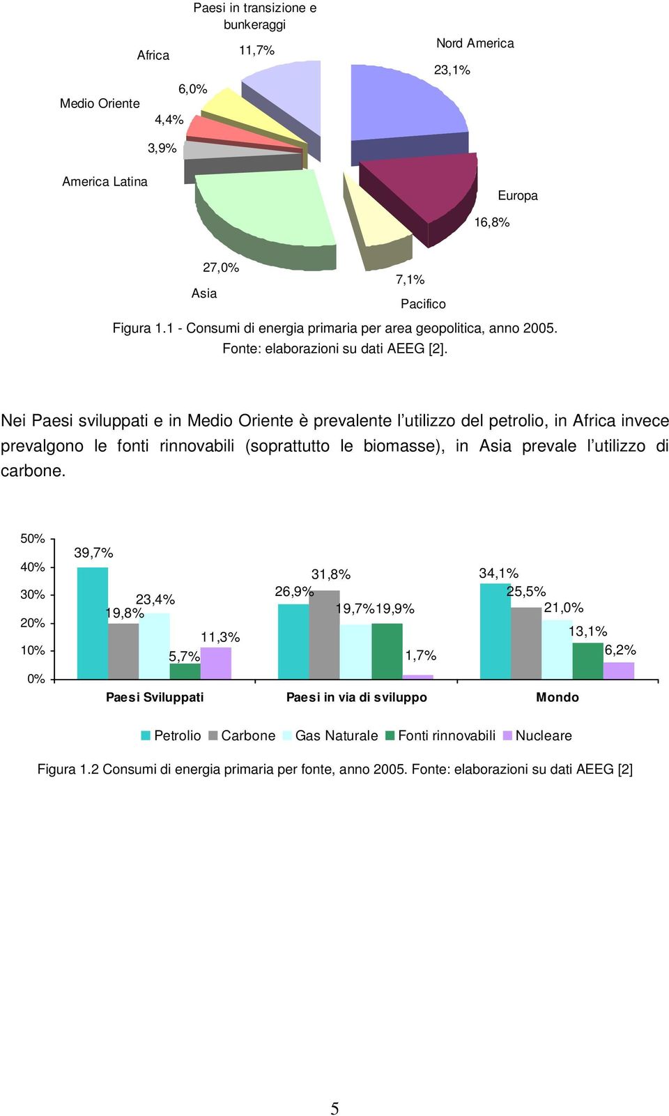 Nei Paesi sviluppati e in Medio Oriente è prevalente l utilizzo del petrolio, in Africa invece prevalgono le fonti rinnovabili (soprattutto le biomasse), in Asia prevale l utilizzo di carbone.