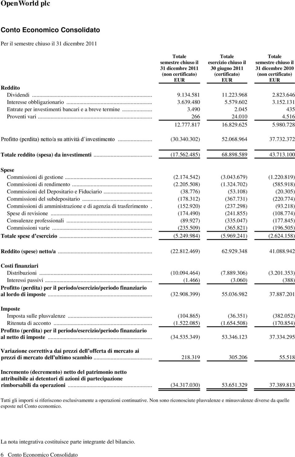 045 435 Proventi vari... 266 24.010 4.516 12.777.817 16.829.625 5.980.728 Profitto (perdita) netto/a su attività d investimento... (30.340.302) 52.068.964 37.732.