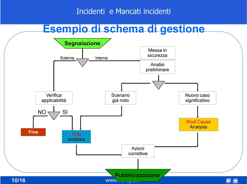 Scenario già noto Nuovo caso significativo Fine NO SI Gap