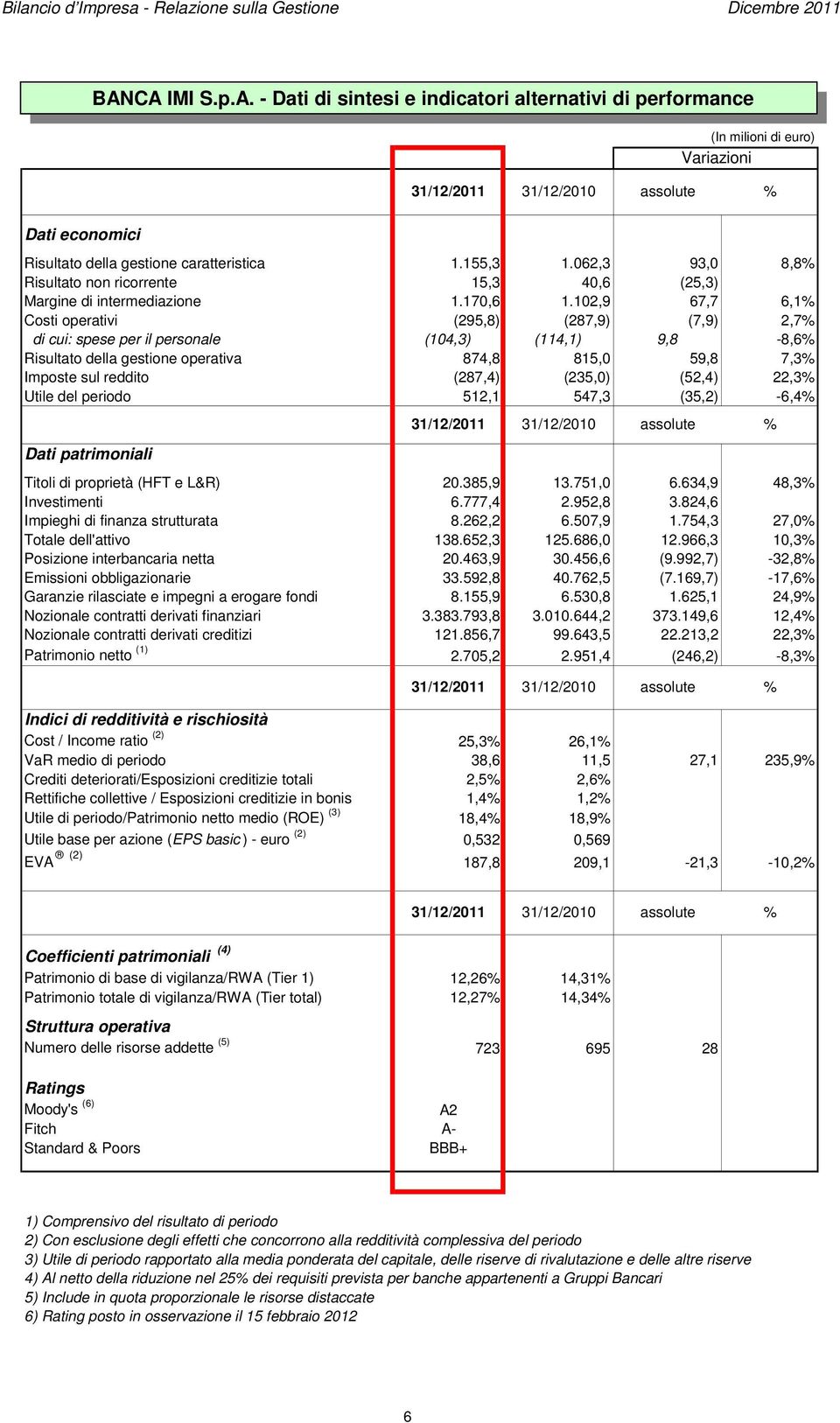 155,3 1.062,3 93,0 8,8% Risultato non ricorrente 15,3 40,6 (25,3) Margine di intermediazione 1.170,6 1.