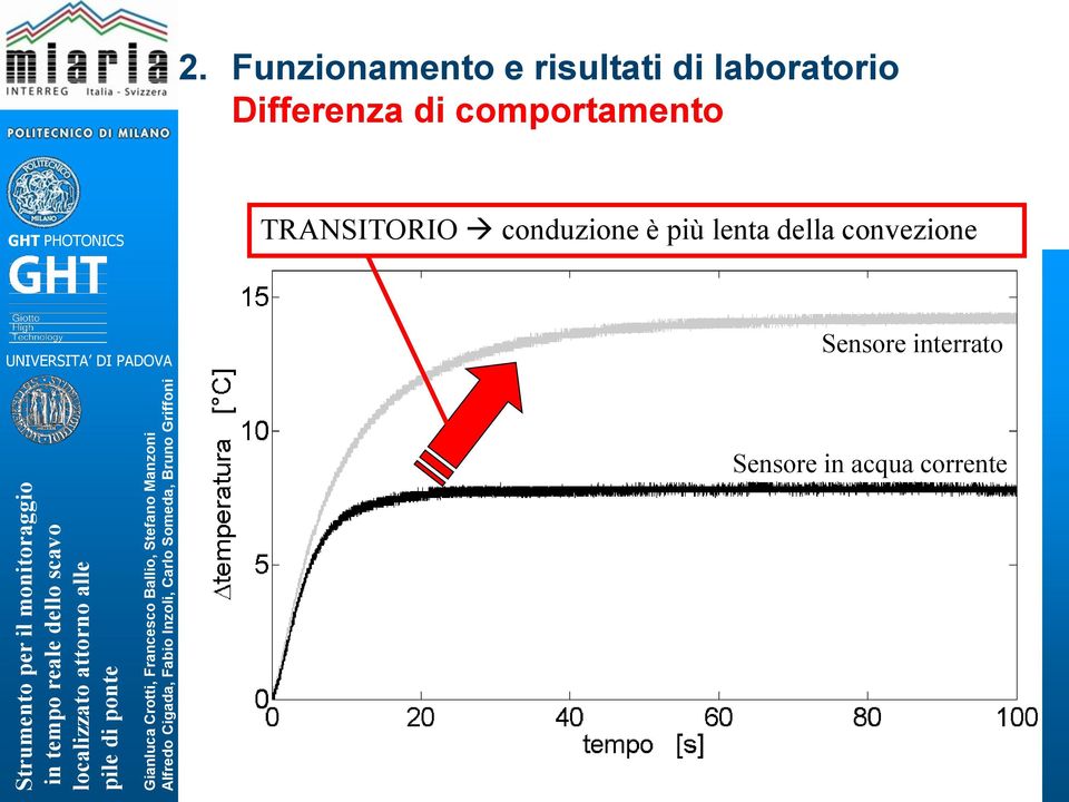 TRANSITORIO conduzione è più lenta della