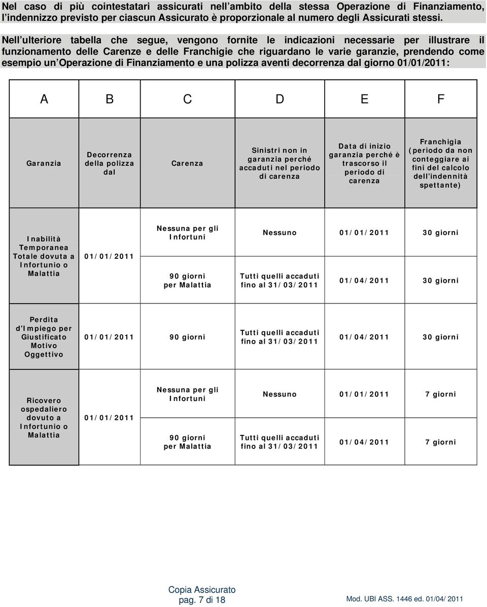 un Operazione di Finanziamento e una polizza aventi decorrenza dal giorno 01/01/2011: A B C D E F Garanzia Decorrenza della polizza dal Carenza Sinistri non in garanzia perché accaduti nel periodo di