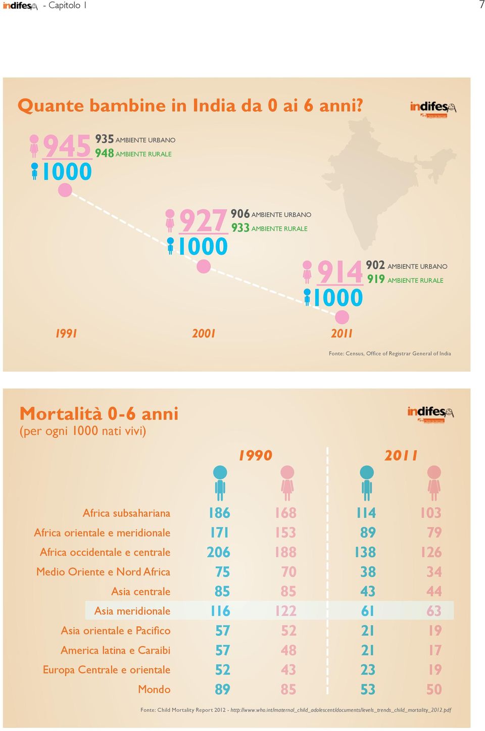 General of India Mortalità 0-6 anni (per ogni 1000 nati vivi) 1990 2011 Africa subsahariana Africa orientale e meridionale Africa occidentale e centrale Medio Oriente e Nord Africa Asia centrale Asia