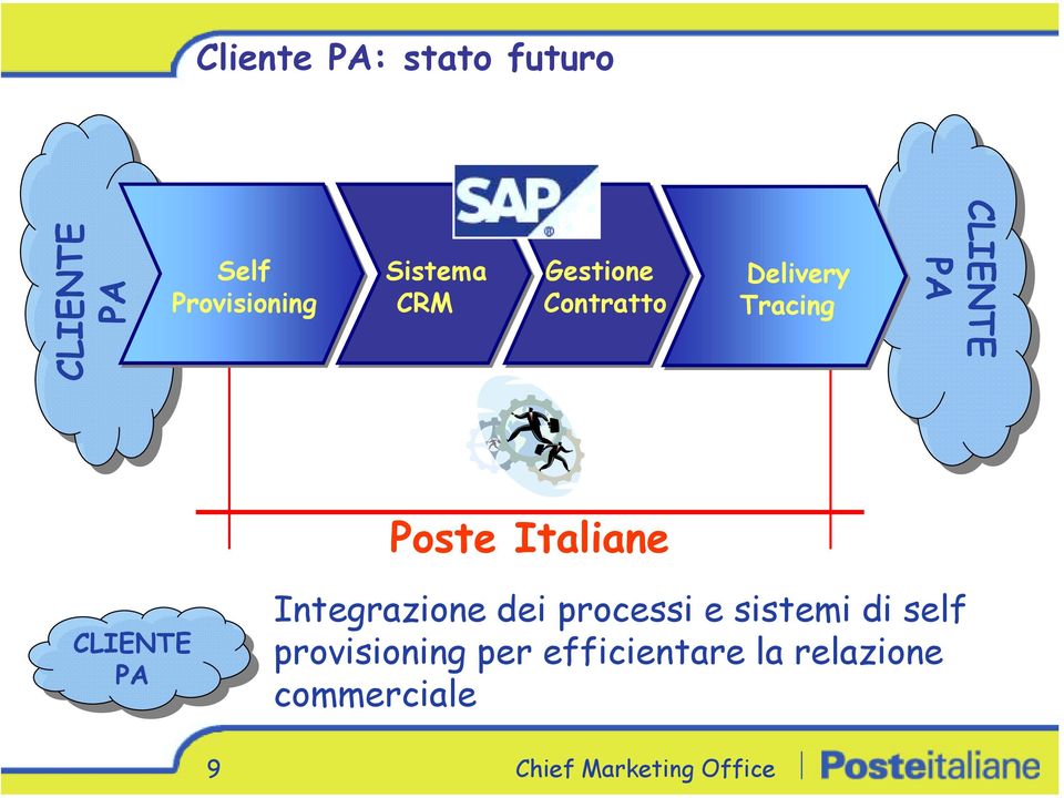 Poste Italiane CLIENTE PA PA Integrazione dei processi e