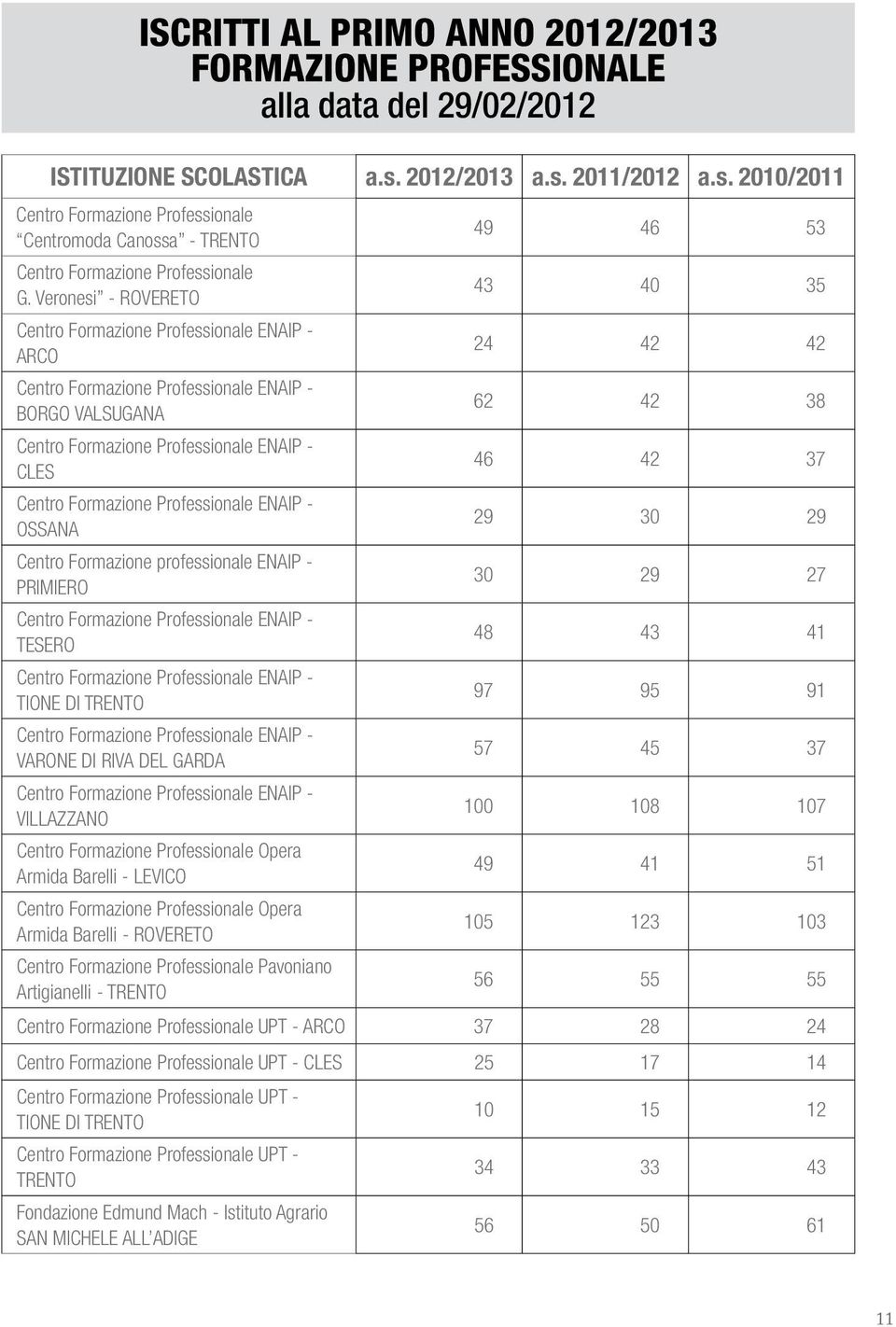 Veronesi - ROVERETO 43 40 35 Centro Formazione Professionale ENAIP - ARCO 24 42 42 Centro Formazione Professionale ENAIP - BORGO VALSUGANA 62 42 38 Centro Formazione Professionale ENAIP - CLES 46 42