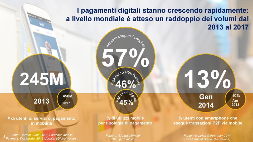 Apr 2013 % utenti con smartphone che esegue transazioni P2P via mobile Fonte: Gartner, June 2012; Forecast: Mobile 5 Payment,