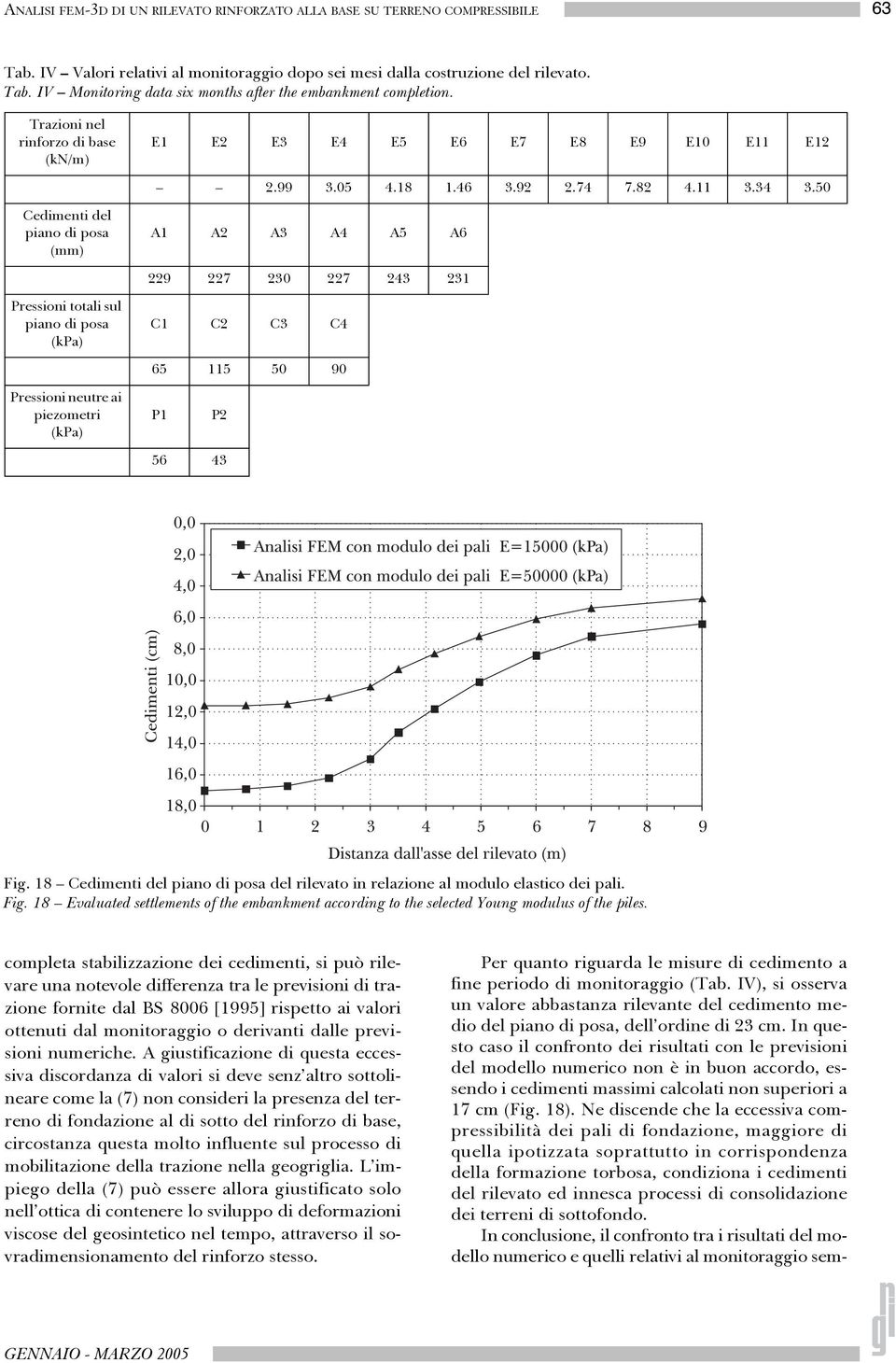 50 Cedimenti del piano di posa (mm) A1 A2 A3 A4 A5 A6 229 227 230 227 243 231 Pressioni totali sul piano di posa (kpa) C1 C2 C3 C4 65 115 50 90 Pressioni neutre ai piezometri (kpa) P1 P2 56 43 Fig.