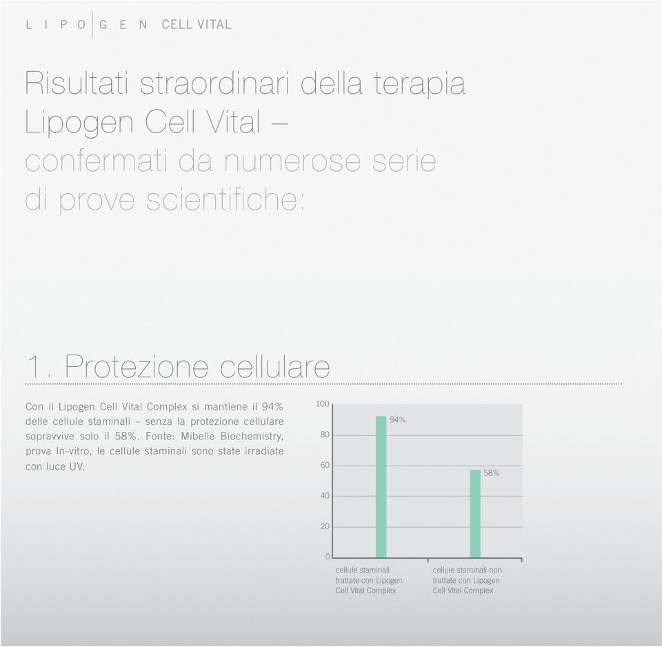 cellulare sopravvive solo il 58%.