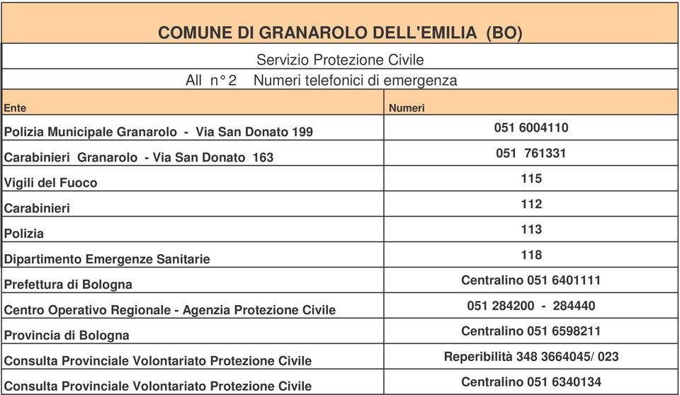 6401111 Centro Operativo Regionale - Agenzia Protezione Civile 051 284200-284440 Provincia di Bologna Centralino 051 6598211 Consulta