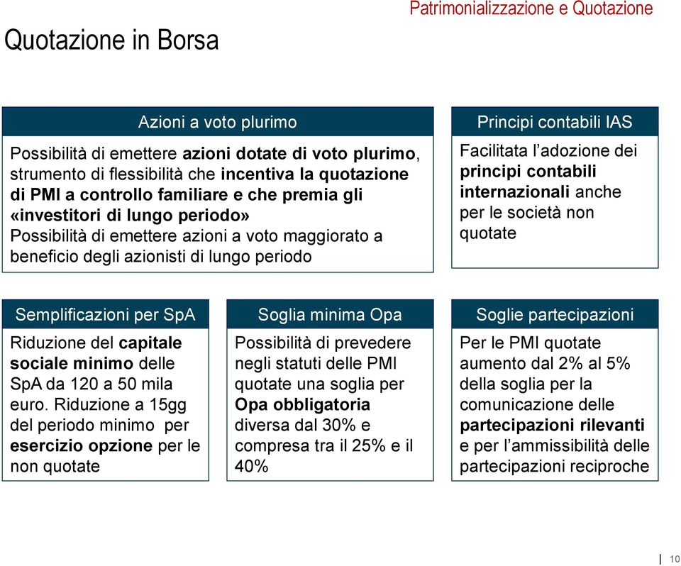 adozione dei principi contabili internazionali anche per le società non quotate Semplificazioni per SpA Riduzione del capitale sociale minimo delle SpA da 120 a 50 mila euro.