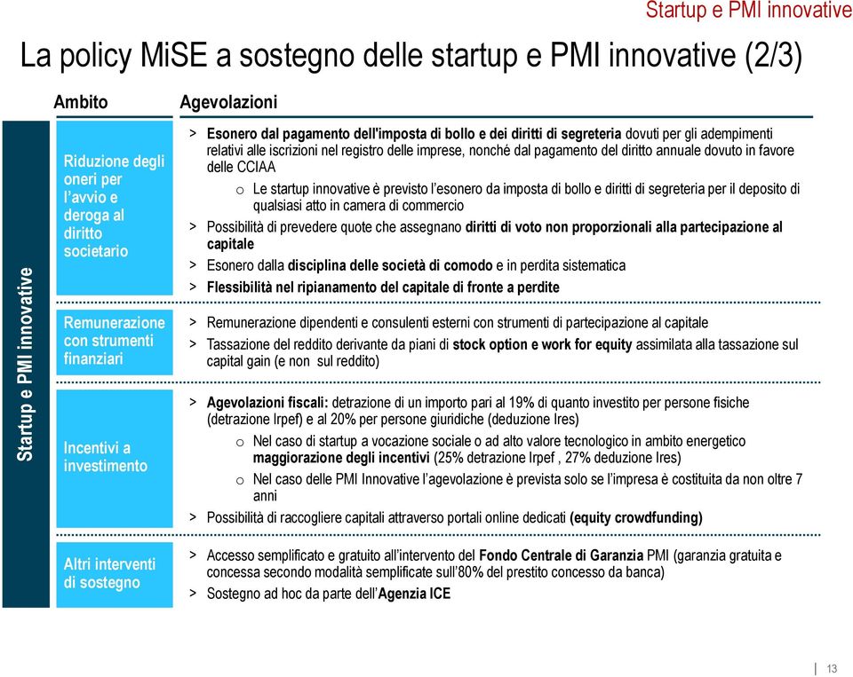 in favore delle CCIAA o Le startup innovative è previsto l esonero da imposta di bollo e diritti di segreteria per il deposito di qualsiasi atto in camera di commercio > Possibilità di prevedere