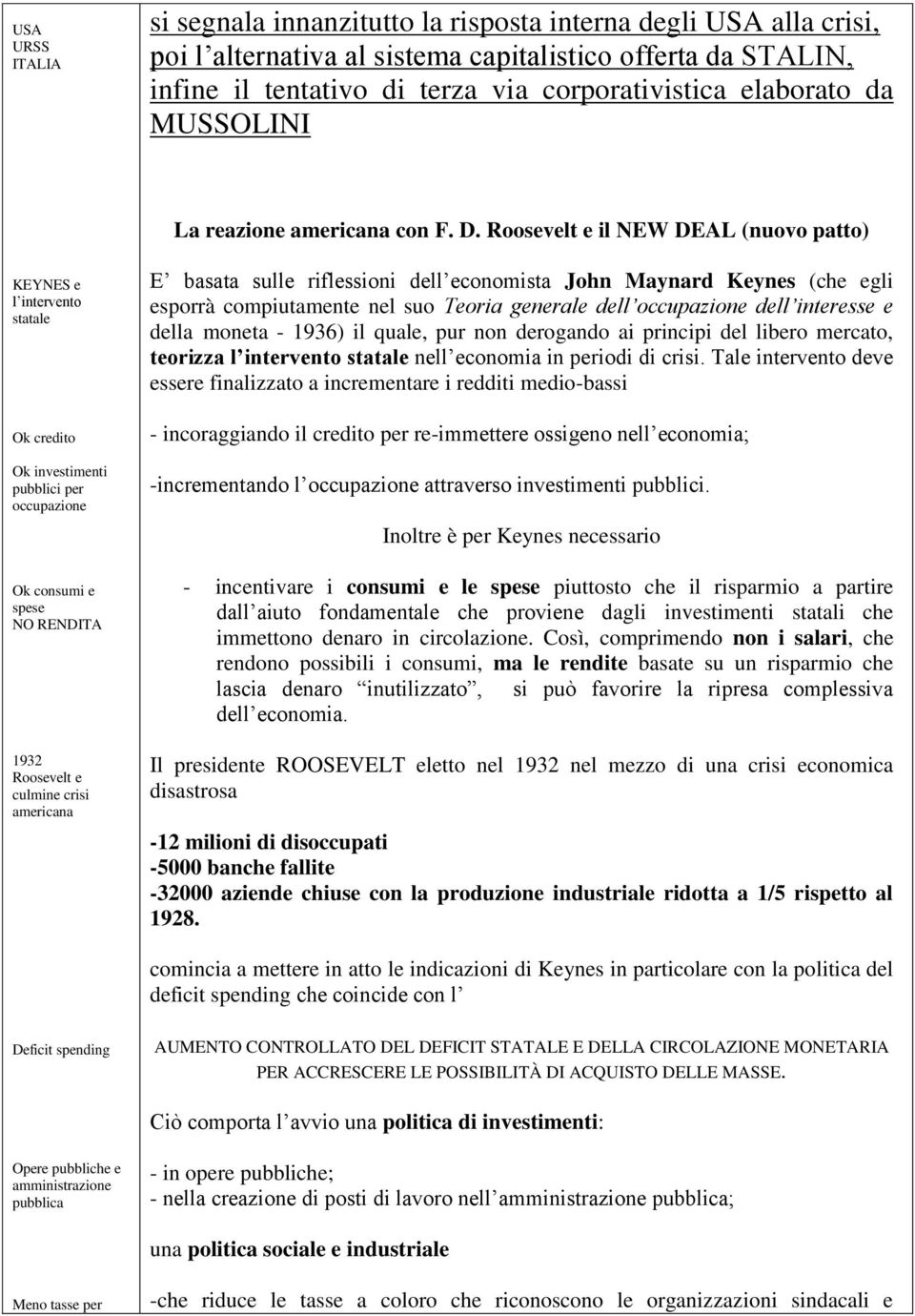 Roosevelt e il NEW DEAL (nuovo patto) KEYNES e l intervento statale Ok credito Ok investimenti pubblici per occupazione Ok consumi e spese NO RENDITA 1932 Roosevelt e culmine crisi americana E basata