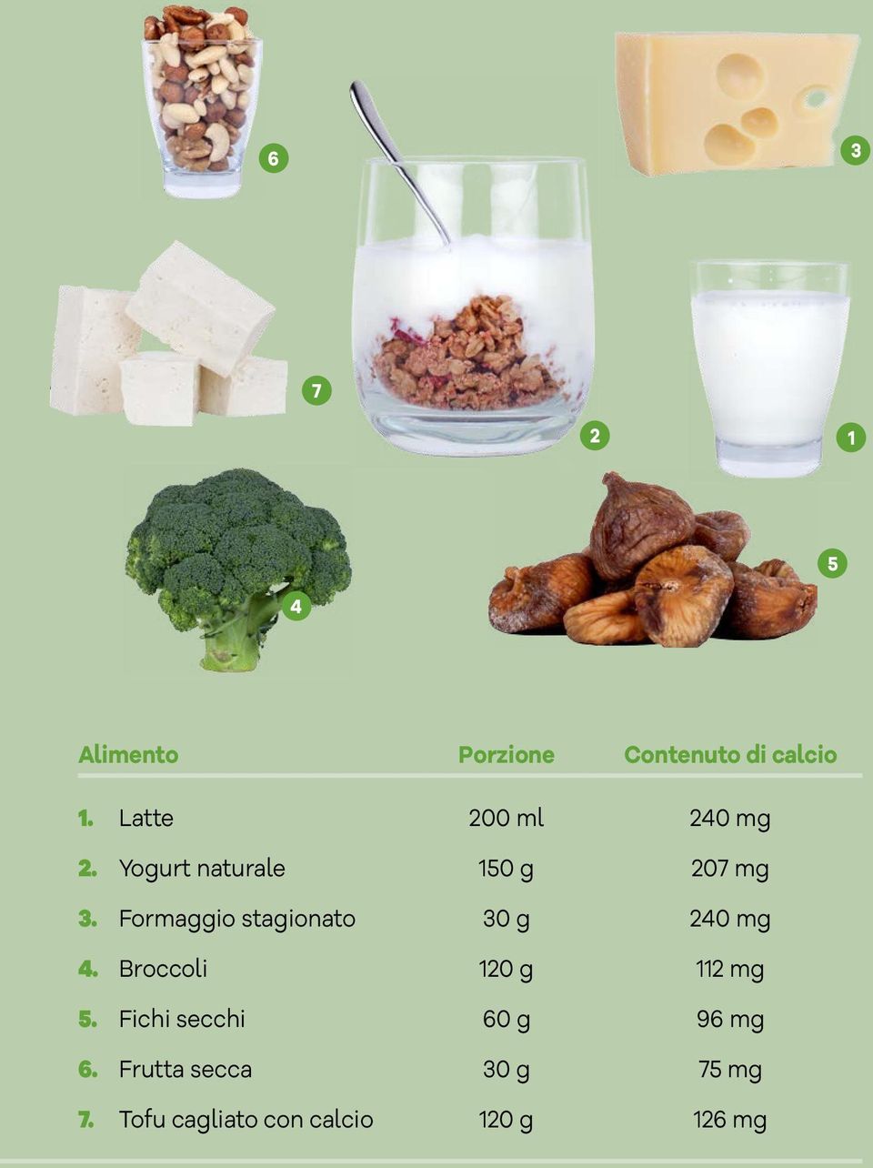 Formaggio stagionato 30 g 240 mg 4. Broccoli 120 g 112 mg 5.