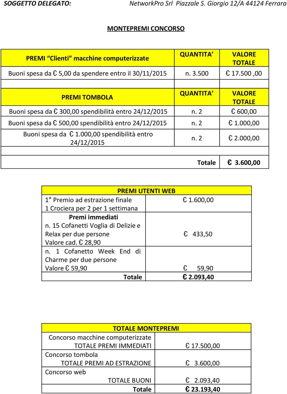 500,00 QUANTITA VALORE PREMI TOMBOLA TOTALE Buoni spesa da 300,00 spendibilità entro 24/12/2015 n. 2 600,00 Buoni spesa da 500,00 spendibilità entro 24/12/2015 n. 2 1.000,00 Buoni spesa da 1.