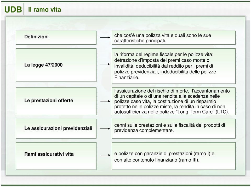 indeducibilità delle polizze Finanziarie.