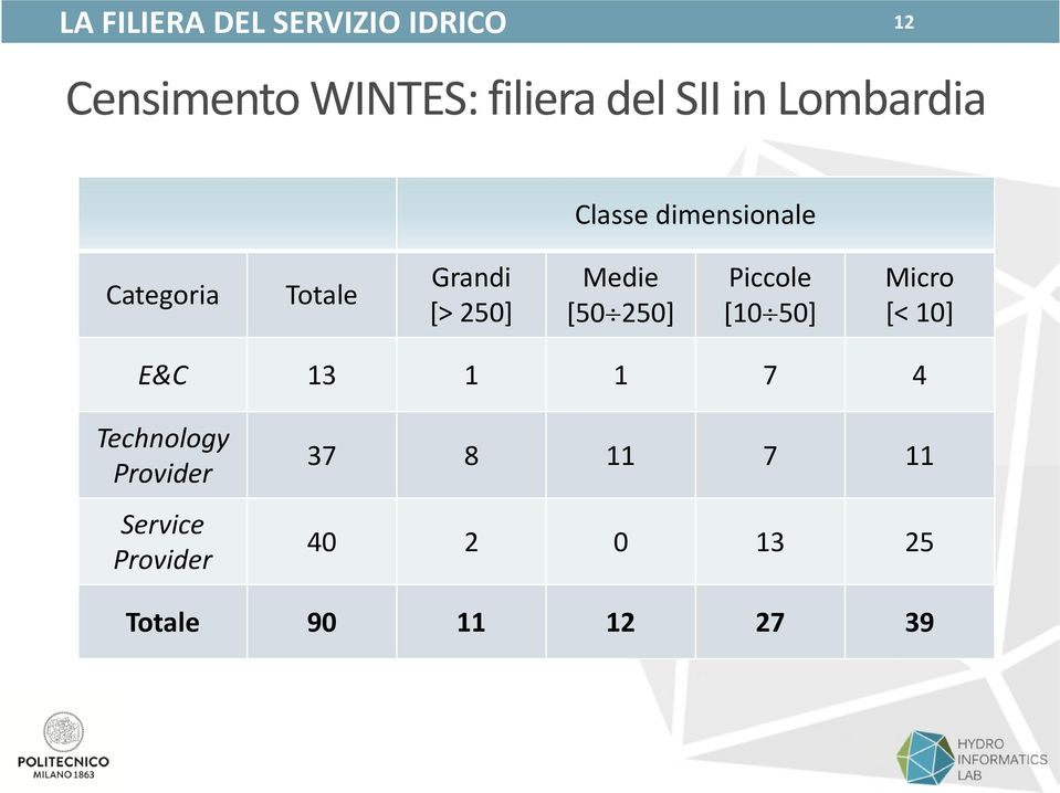 Medie [50 250] Piccole [10 50] Micro [< 10] E&C 13 1 1 7 4 Technology