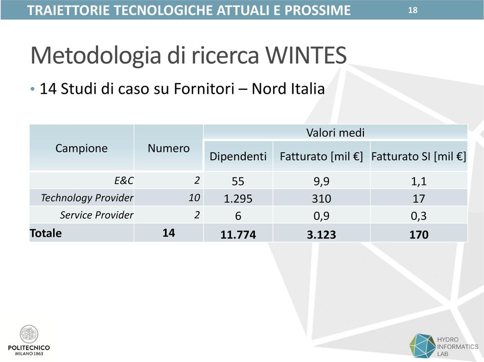 medi Dipendenti Fatturato [mil ] Fatturato SI [mil ] E&C 2 55 9,9 1,1