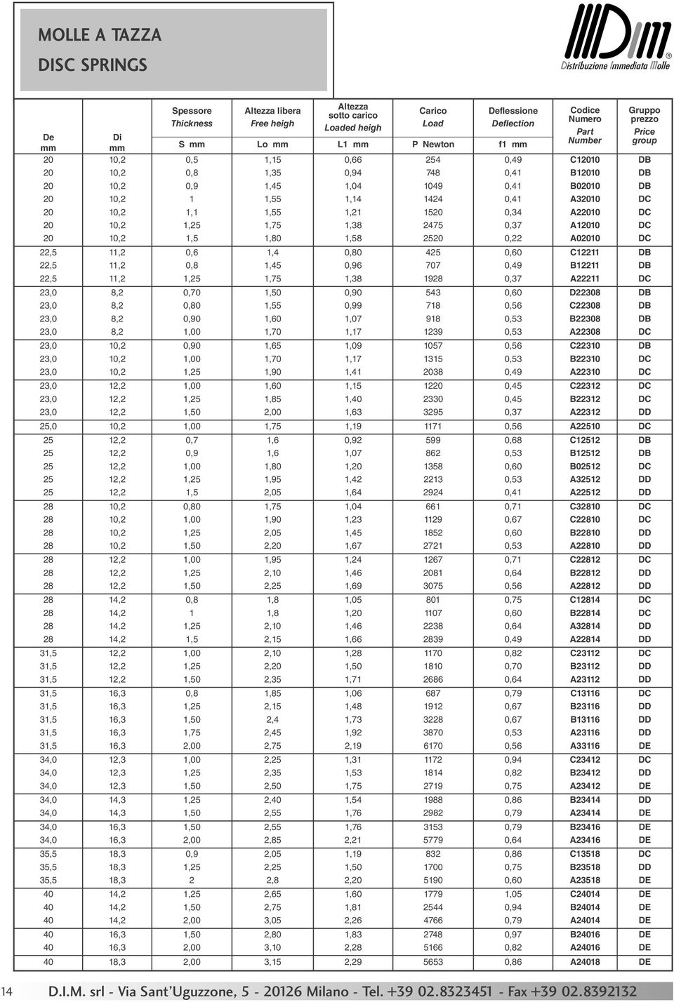 A22010 DC 20 10,2 1,25 1,75 1,38 2475 0,37 A12010 DC 20 10,2 1,5 1,80 1,58 2520 0,22 A02010 DC 22,5 11,2 0,6 1,4 0,80 425 0,60 C12211 DB 22,5 11,2 0,8 1,45 0,96 707 0,49 B12211 DB 22,5 11,2 1,25 1,75