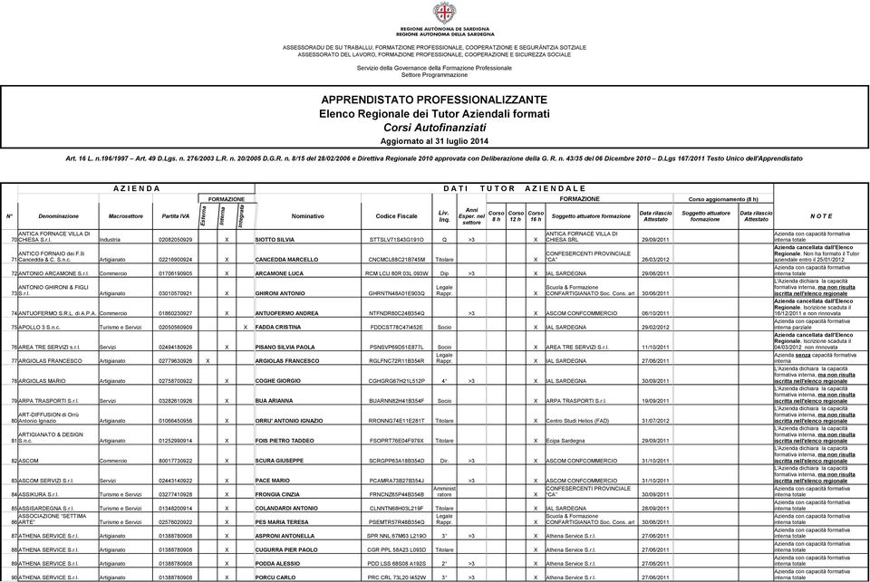 re X CA 26/03/2012 72 ANTONIO ARCAMONE S.r.l. Commercio 01706190905 X ARCAMONE LUCA RCM LCU 80R 03L 093W Dip >3 X IAL SARDEGNA 29/06/2011 ANTONIO GHIRONI & FIGLI 73 S.r.l. Artigianato 03010570921 X GHIRONI ANTONIO GHRNTN48A01E903Q Rappr.