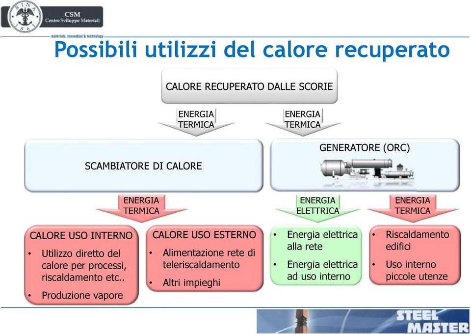 calore per processi, riscaldamento etc.