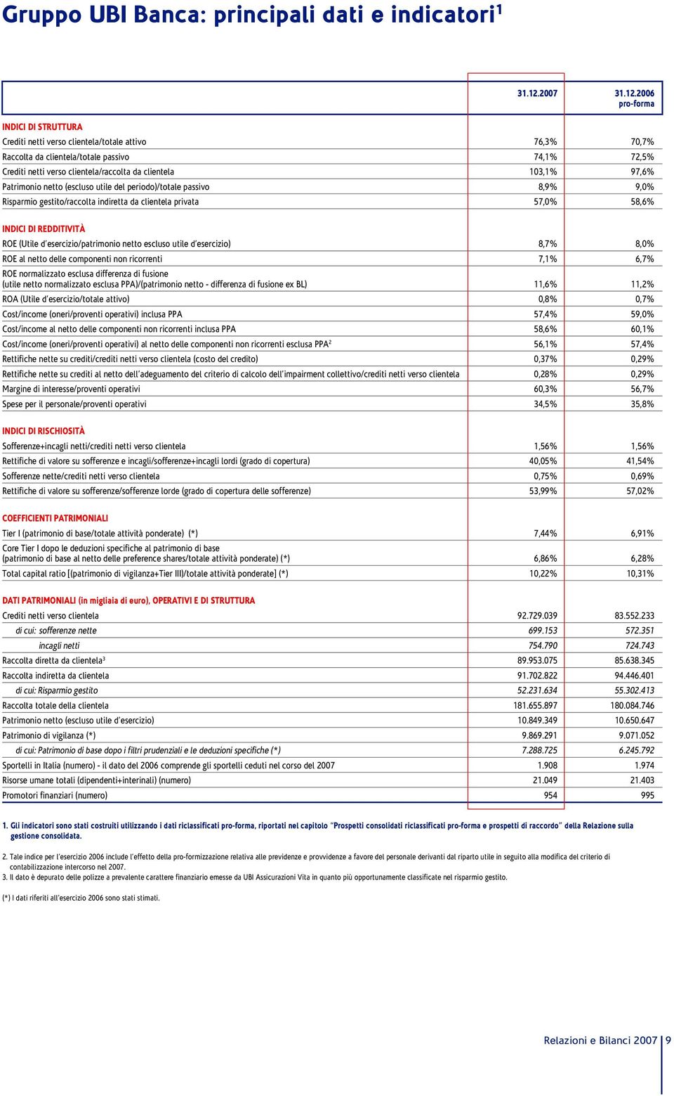 2006 pro-forma Crediti netti verso clientela/totale attivo 76,3% 70,7% Raccolta da clientela/totale passivo 74,1% 72,5% Crediti netti verso clientela/raccolta da clientela 103,1% 97,6% Patrimonio