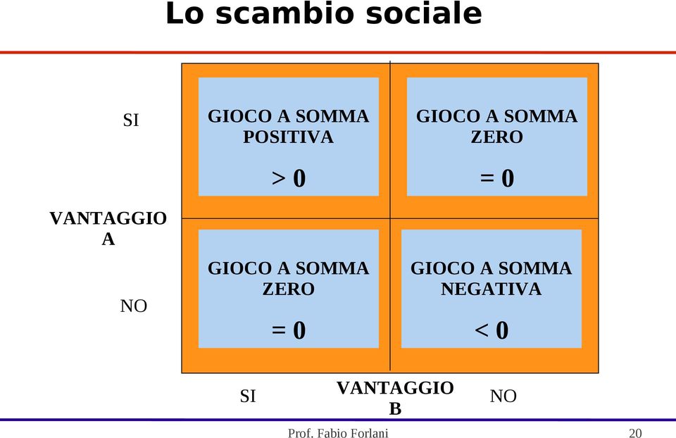 GIOCO A SOMMA ZERO = 0 GIOCO A SOMMA