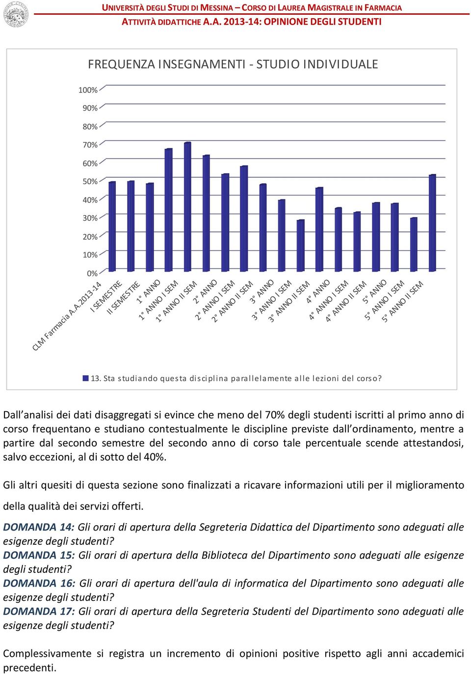 Dall analisi dei dati disaggregati si evince che meno del degli studenti iscritti al primo anno di corso frequentano e studiano contestualmente le discipline previste dall ordinamento, mentre a