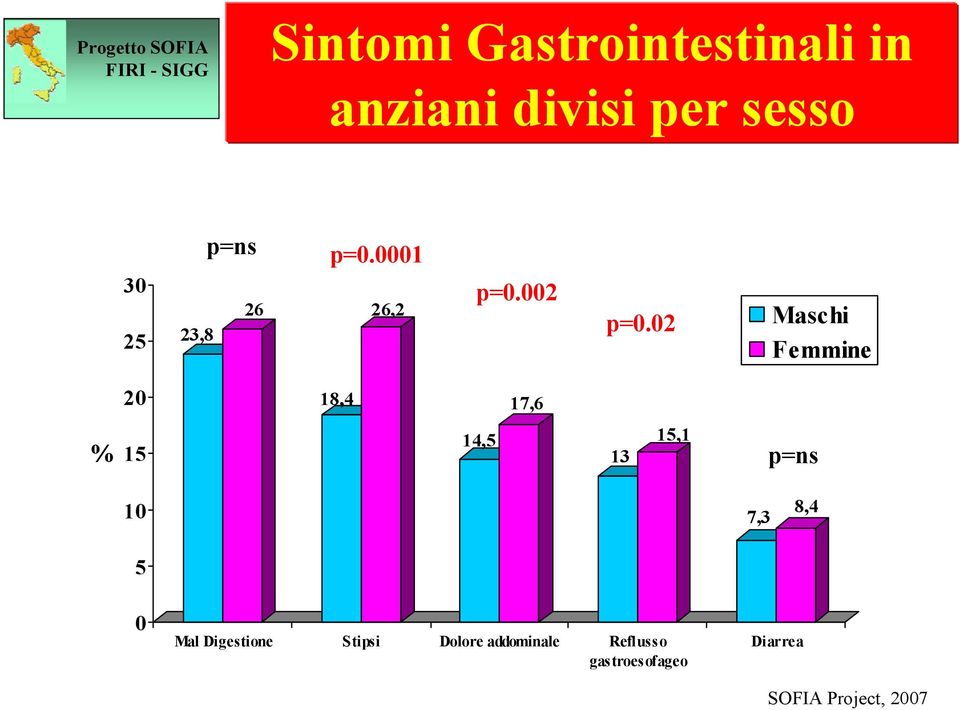 02 Maschi Femmine 20 18,4 17,6 % 15 14,5 13 15,1 p=ns 10 5 7,3 8,4 0