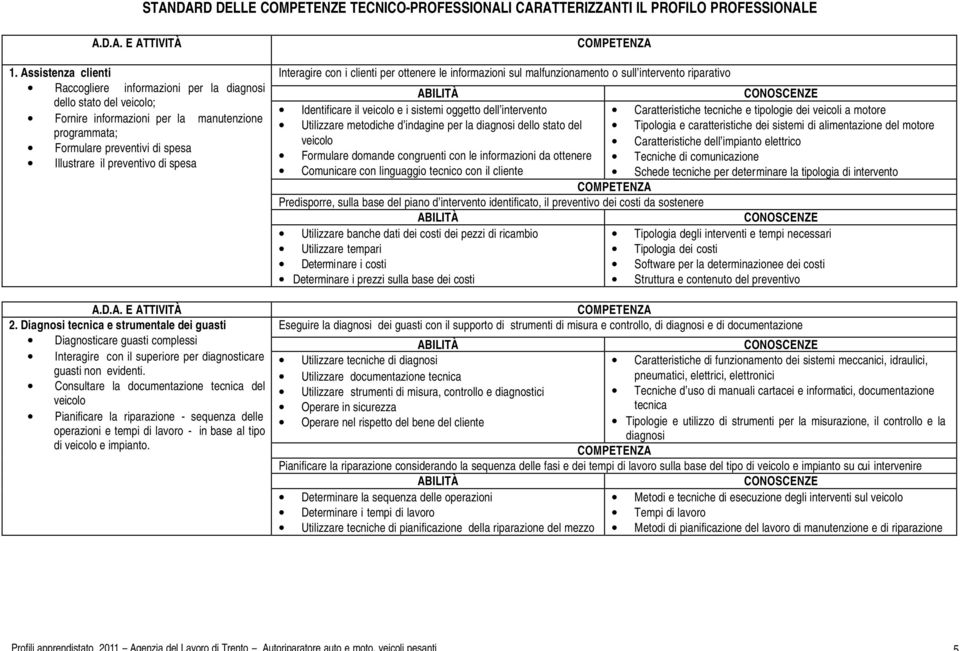 spesa A.D.A. E ATTIVITÀ 2. Diagnosi tecnica e strumentale dei guasti Diagnosticare guasti complessi Interagire con il superiore per diagnosticare guasti non evidenti.