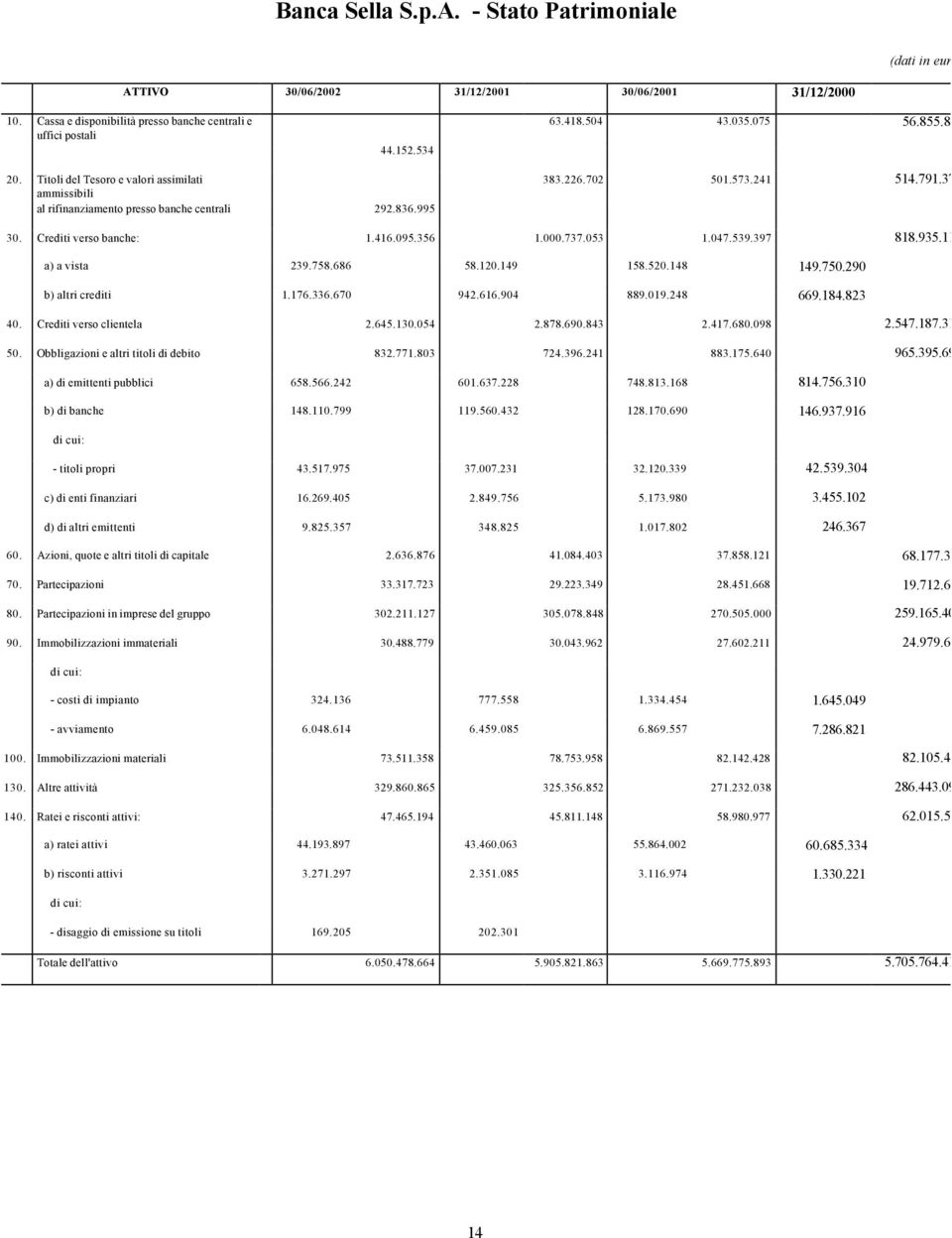 356 1.000.737.053 1.047.539.397 818.935.113 a) a vista 239.758.686 58.120.149 158.520.148 149.750.290 b) altri crediti 1.176.336.670 942.616.904 889.019.248 669.184.823 40. Crediti verso clientela 2.