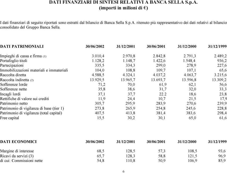 548,4 936,2 Partecipazioni 335,5 334,3 299,0 278,9 227,6 Immobilizzazioni materiali e immateriali 104,0 108,8 109,7 107,1 65,6 Raccolta diretta 4.588,5 4.324,1 4.037,2 4.063,7 3.