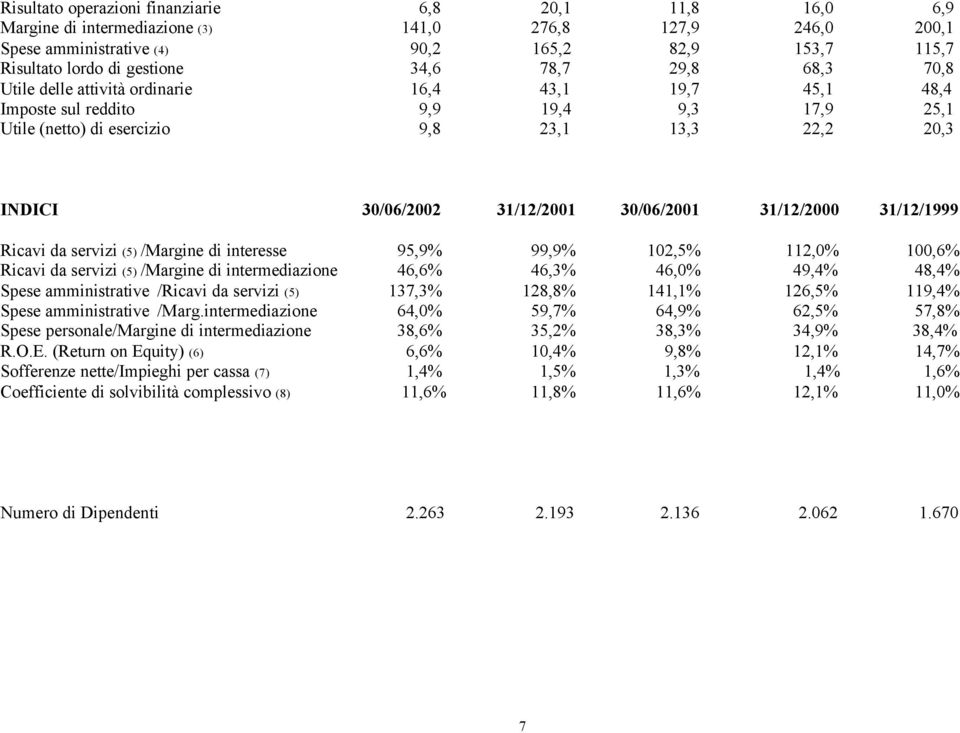 31/12/2001 30/06/2001 31/12/2000 31/12/1999 Ricavi da servizi (5) /Margine di interesse 95,9% 99,9% 102,5% 112,0% 100,6% Ricavi da servizi (5) /Margine di intermediazione 46,6% 46,3% 46,0% 49,4%