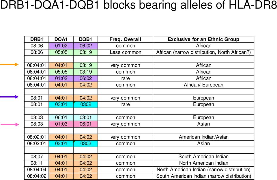 ) 08:04:01 04:01 03:19 very common African 08:04:01 05:05 03:19 common African 08:04:01 01:02 06:02 rare African 08:04:01 04:01 04:02 common African/ European 08:01 04:01 04:02 very common European