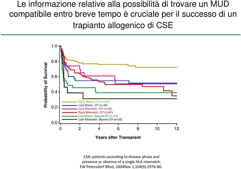 di CSE CML patients according to disease phase and presence or absence