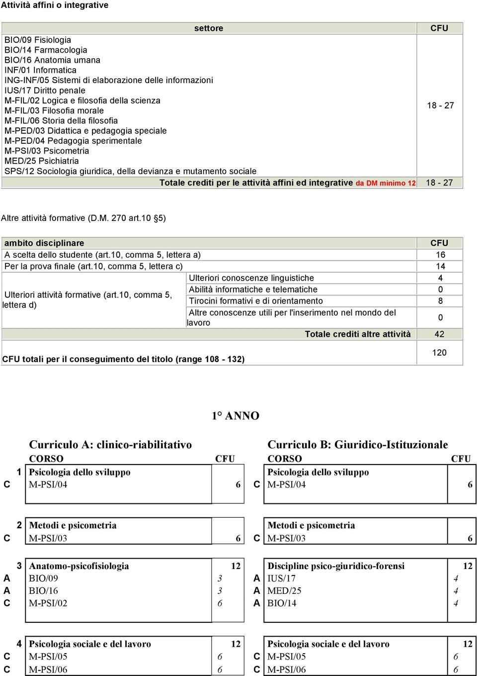 MED/25 Psichiatria SPS/12 Sociologia giuridica, della devianza e mutamento sociale Totale crediti per le attività affini ed integrative da DM minimo 12 18-27 Altre attività formative (D.M. 270 art.