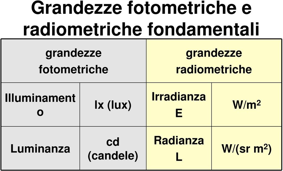 radiometriche Illuminament o lx (lux)