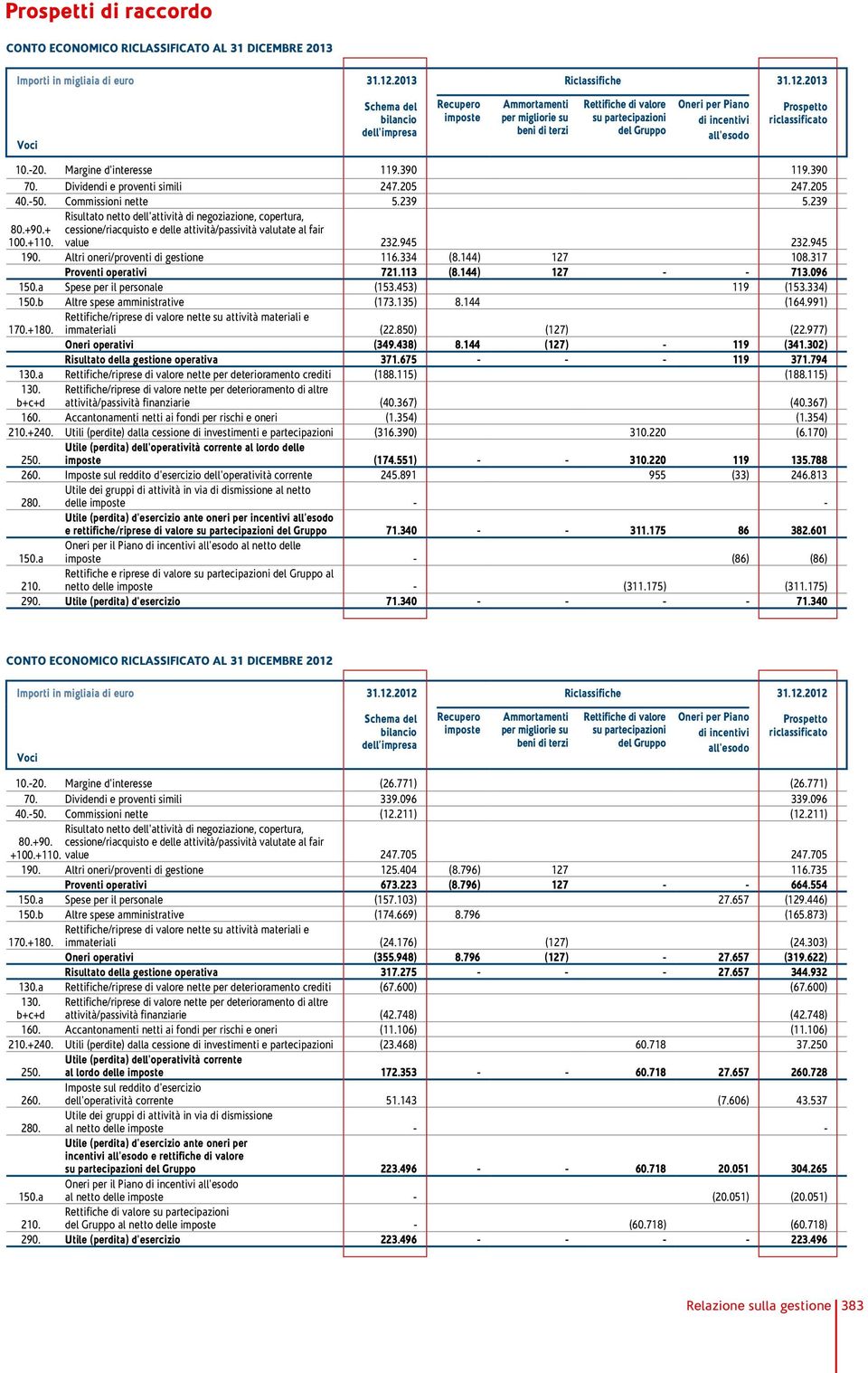 2013 Voci Schema del bilancio dell'impresa Recupero imposte Ammortamenti per migliorie su beni di terzi Rettifiche di valore su partecipazioni del Gruppo Oneri per Piano di incentivi all'esodo