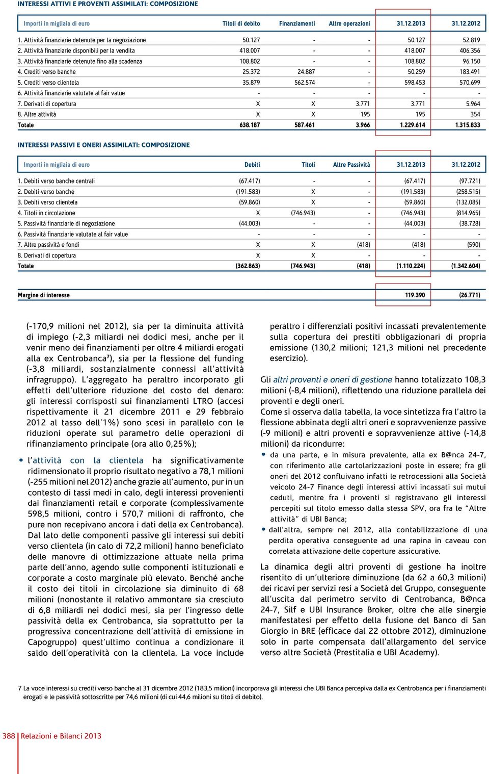 Attività finanziarie detenute fino alla scadenza 108.802 - - 108.802 96.150 4. Crediti verso banche 25.372 24.887-50.259 183.491 5. Crediti verso clientela 35.879 562.574-598.453 570.699 6.