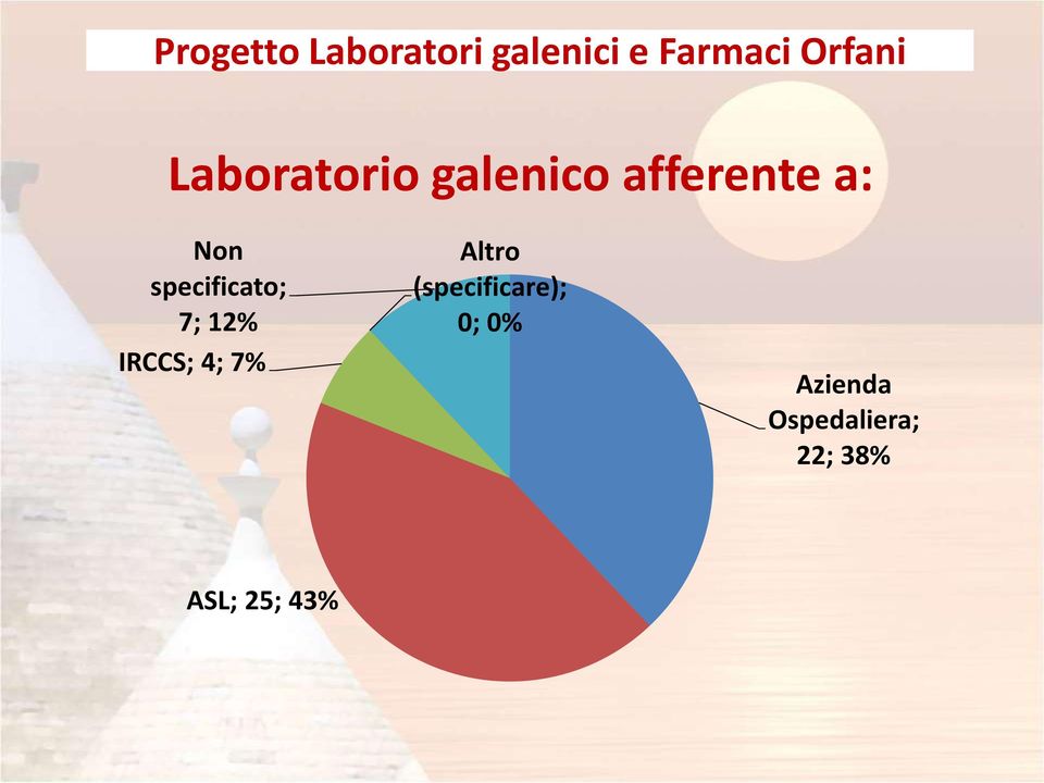 specificato; 7; 12% IRCCS; 4; 7% Altro