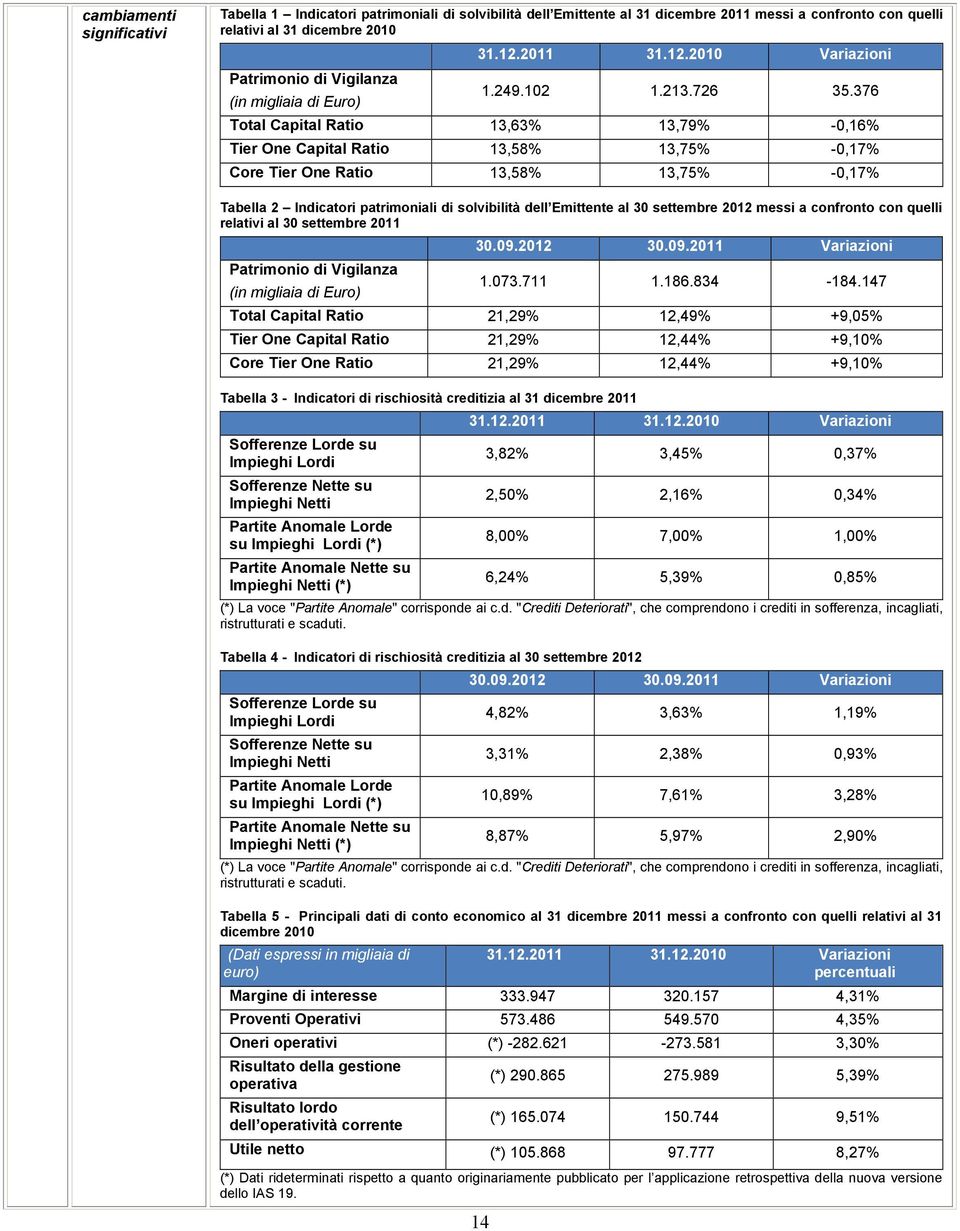 376 Total Capital Ratio 13,63% 13,79% -0,16% Tier One Capital Ratio 13,58% 13,75% -0,17% Core Tier One Ratio 13,58% 13,75% -0,17% Tabella 2 Indicatori patrimoniali di solvibilità dell Emittente al 30