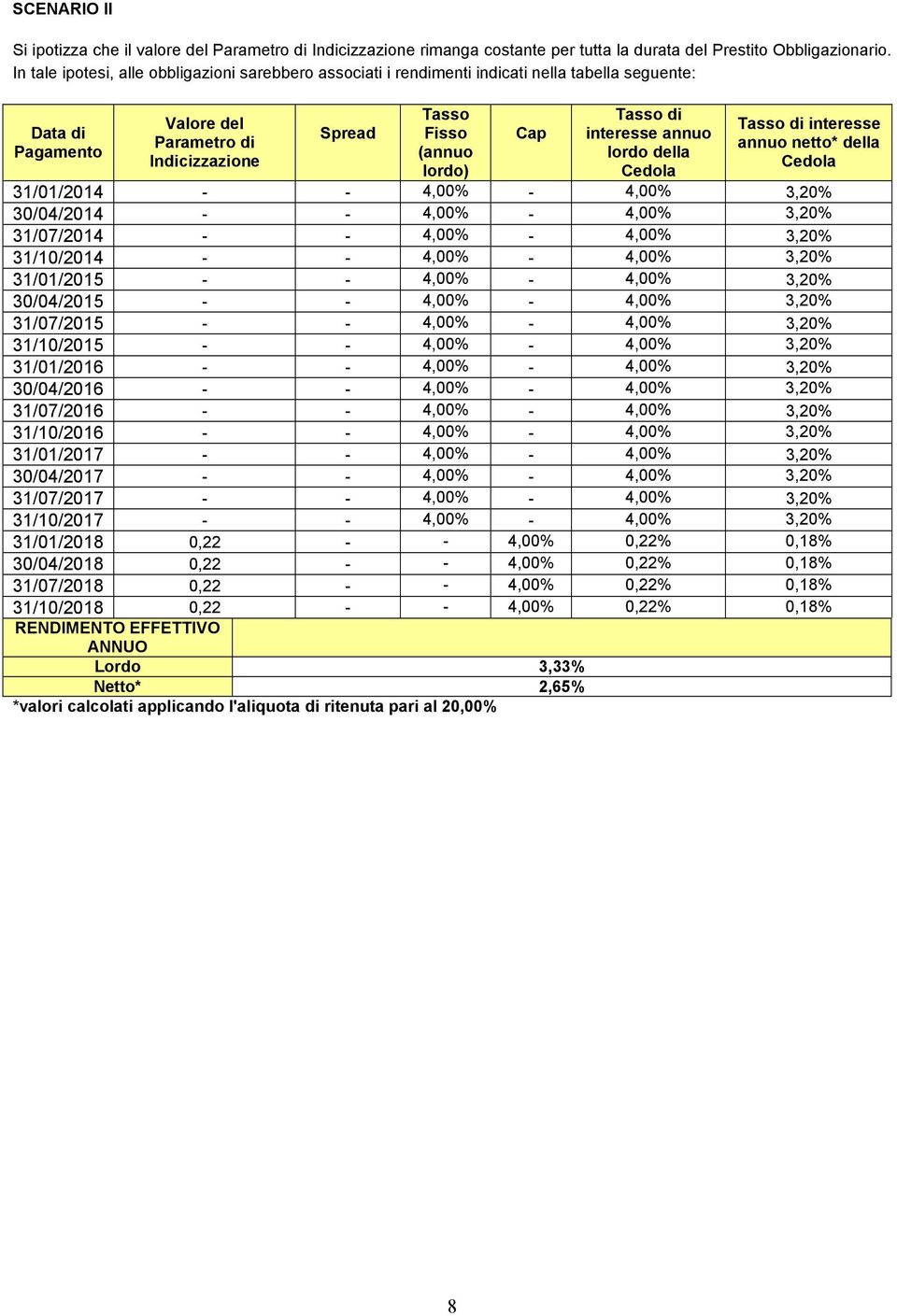 Tasso di interesse annuo lordo della Cedola Tasso di interesse annuo netto* della Cedola 31/01/2014 - - 4,00% - 4,00% 3,20% 30/04/2014 - - 4,00% - 4,00% 3,20% 31/07/2014 - - 4,00% - 4,00% 3,20%