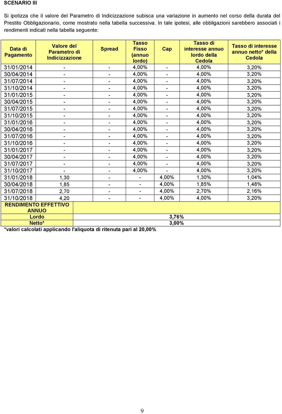 Tasso di interesse annuo lordo della Cedola Tasso di interesse annuo netto* della Cedola 31/01/2014 - - 4,00% - 4,00% 3,20% 30/04/2014 - - 4,00% - 4,00% 3,20% 31/07/2014 - - 4,00% - 4,00% 3,20%