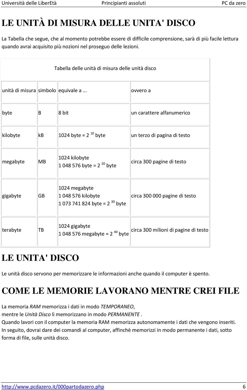 .. ovvero a byte B 8 bit un carattere alfanumerico kilobyte kb 1024 byte = 2 10 byte un terzo di pagina di testo megabyte MB 1024 kilobyte 1 048 576 byte = 2 20 byte circa 300 pagine di testo