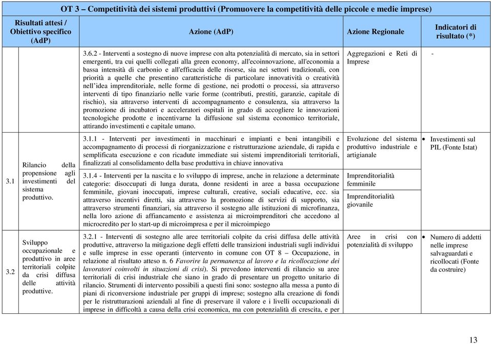 delle attività produttive. Azione (AdP) 3.6.