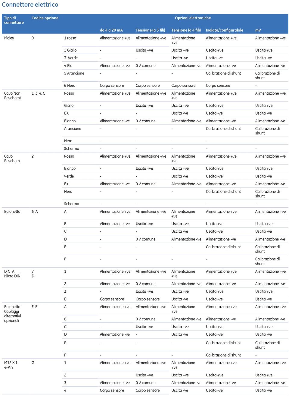 Arancione - - - Calibrazione di Calibrazione di 6 Nero Corpo sensore Corpo sensore Corpo sensore Corpo sensore - 1, 3, 4, C Rosso Alimentazione Giallo - Uscita Uscita Uscita Uscita Blu - - Uscita -ve