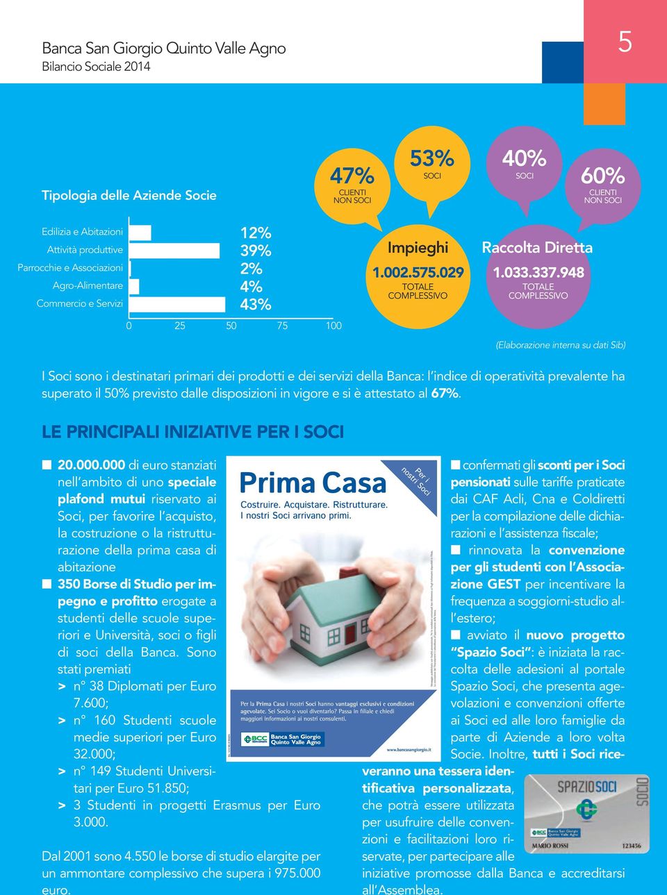 948 TOTALE COMPLESSIVO (Elaborazione interna su dati Sib) I Soci sono i destinatari primari dei prodotti e dei servizi della Banca: l indice di operatività prevalente ha superato il 50% previsto