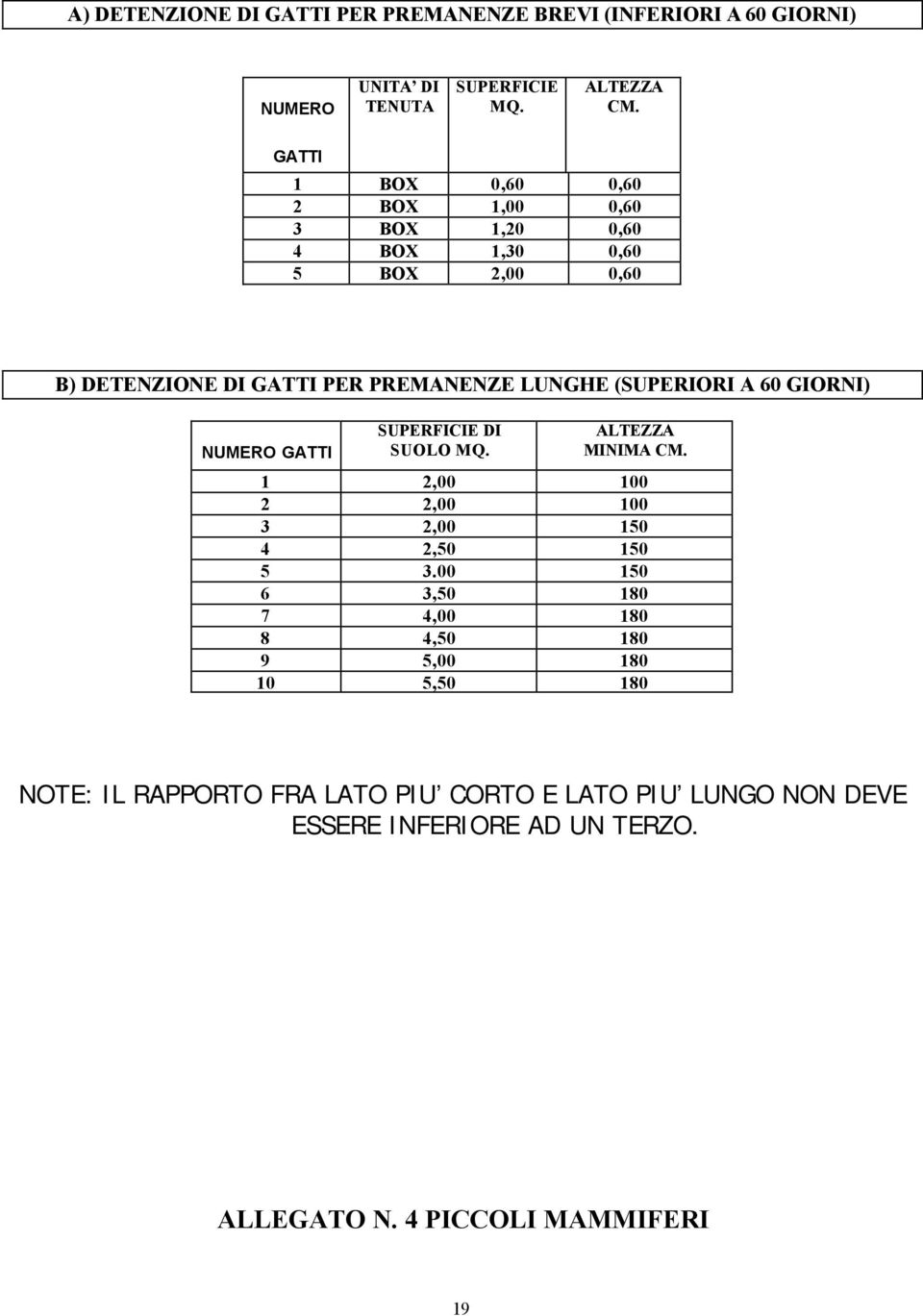 A 60 GIORNI) NUMERO GATTI SUPERFICIE DI SUOLO MQ. ALTEZZA MINIMA CM. 1 2,00 100 2 2,00 100 3 2,00 150 4 2,50 150 5 3.