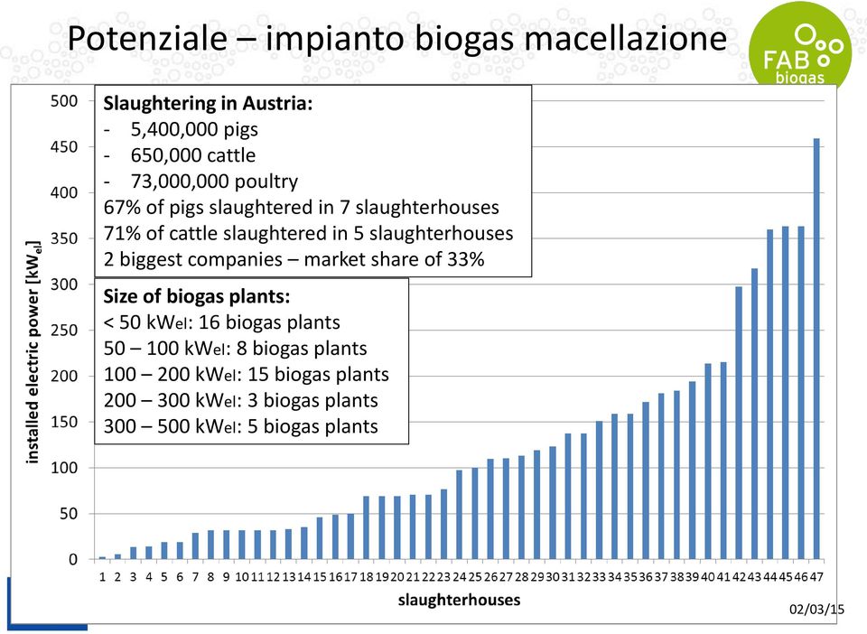 slaughterhouses 2 biggest companies market share of 33% Size of biogas plants: < 50 kwel: 16 biogas plants