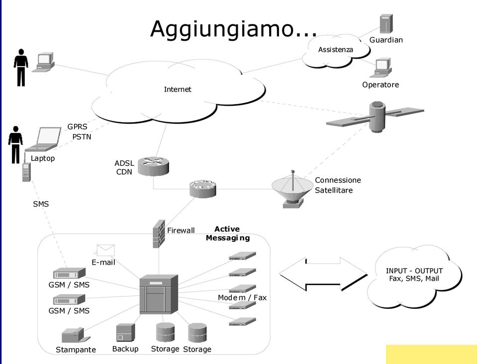 Laptop ADSL CDN Connessione Satellitare Firewall